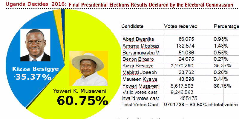 Uganda's 2016 Final Presidential Results declared by the Uganda Electoral Commission at Namboole on Feb 20, 2016