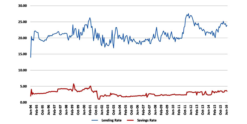 interest-rates